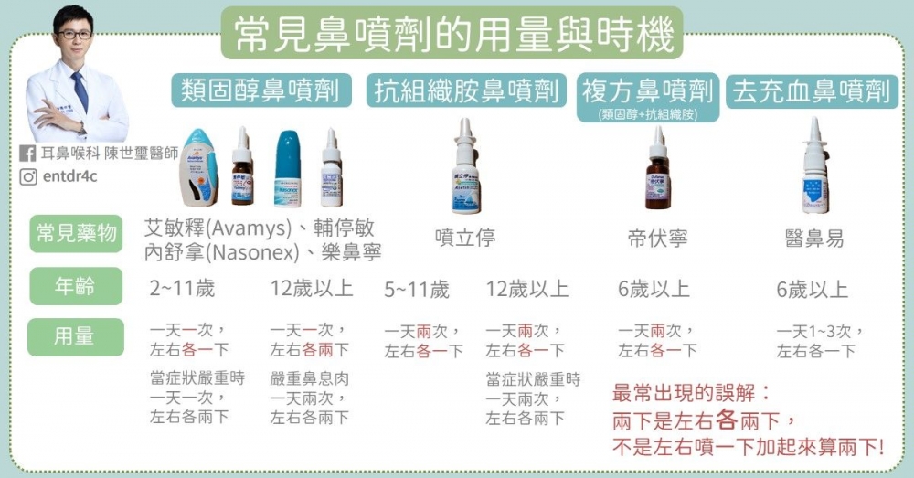 鼻噴劑效果比吃藥差？陳世璽醫師：用對「劑量」與「時機」是關鍵！